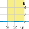 Beaverdam Creek Entrance tide chart for Wednesday, August 3, 2022