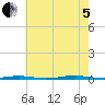 Beaverdam Creek Entrance tide chart for Friday, August 5, 2022