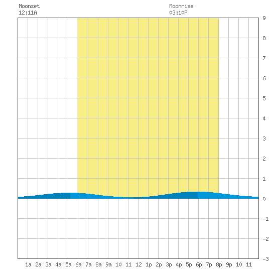 Beaverdam Creek Entrance tide chart for Saturday, August 6, 2022