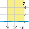 Beaverdam Creek Entrance tide chart for Sunday, August 7, 2022