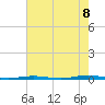 Beaverdam Creek Entrance tide chart for Monday, August 8, 2022