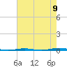 Beaverdam Creek Entrance tide chart for Tuesday, August 9, 2022