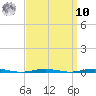Beaverdam Creek Entrance tide chart for Saturday, September 10, 2022