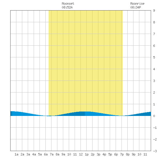 Beaverdam Creek Entrance tide chart for Monday, September 12, 2022