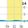 Beaverdam Creek Entrance tide chart for Wednesday, September 14, 2022