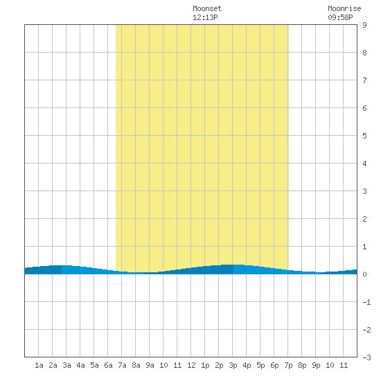 Beaverdam Creek Entrance tide chart for Thursday, September 15, 2022