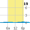 Beaverdam Creek Entrance tide chart for Monday, September 19, 2022