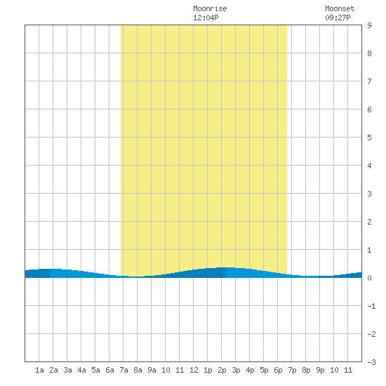 Beaverdam Creek Entrance tide chart for Friday, September 30, 2022