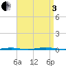 Beaverdam Creek Entrance tide chart for Saturday, September 3, 2022