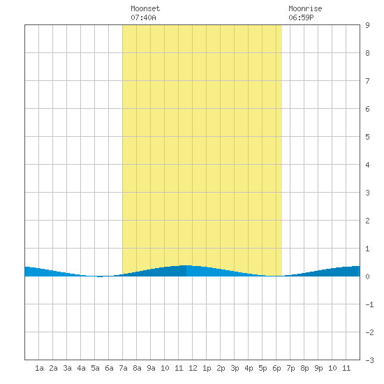 Beaverdam Creek Entrance tide chart for Monday, October 10, 2022