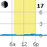 Beaverdam Creek Entrance tide chart for Monday, October 17, 2022