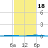 Beaverdam Creek Entrance tide chart for Tuesday, October 18, 2022
