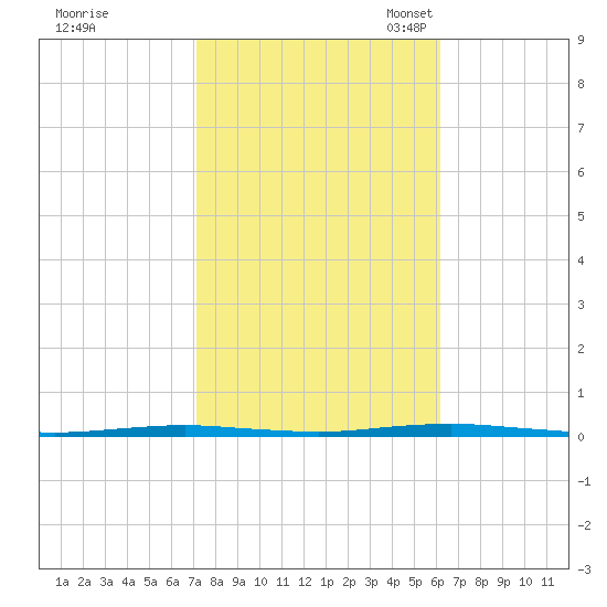 Beaverdam Creek Entrance tide chart for Wednesday, October 19, 2022