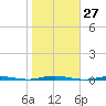 Beaverdam Creek Entrance tide chart for Thursday, October 27, 2022