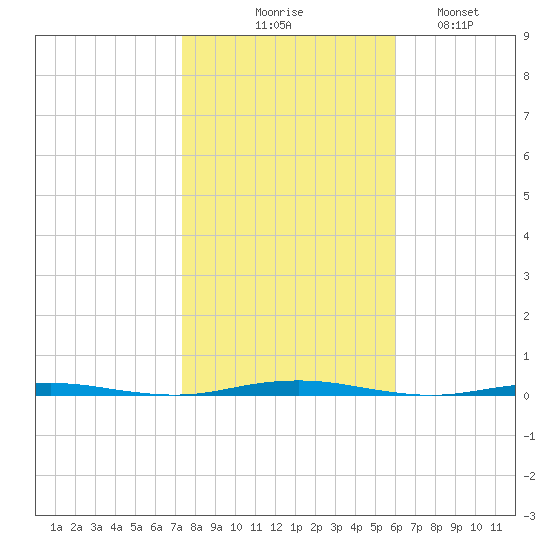 Beaverdam Creek Entrance tide chart for Friday, October 28, 2022