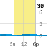 Beaverdam Creek Entrance tide chart for Sunday, October 30, 2022