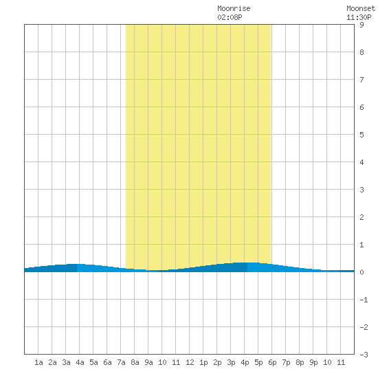 Beaverdam Creek Entrance tide chart for Monday, October 31, 2022