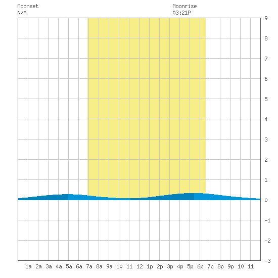 Beaverdam Creek Entrance tide chart for Monday, October 3, 2022
