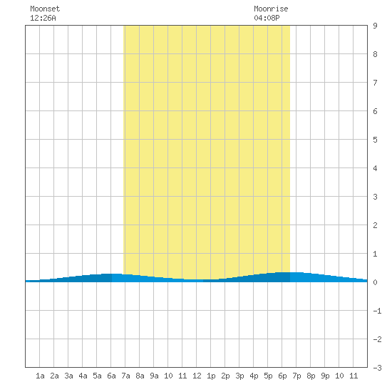 Beaverdam Creek Entrance tide chart for Tuesday, October 4, 2022