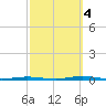 Beaverdam Creek Entrance tide chart for Tuesday, October 4, 2022