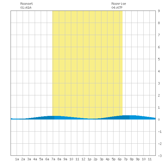 Beaverdam Creek Entrance tide chart for Wednesday, October 5, 2022
