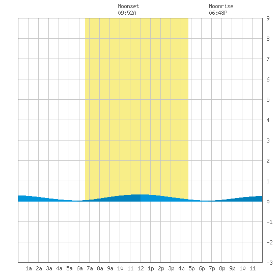 Beaverdam Creek Entrance tide chart for Friday, November 11, 2022