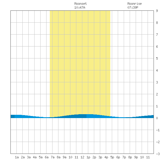 Beaverdam Creek Entrance tide chart for Saturday, November 12, 2022