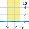 Beaverdam Creek Entrance tide chart for Saturday, November 12, 2022