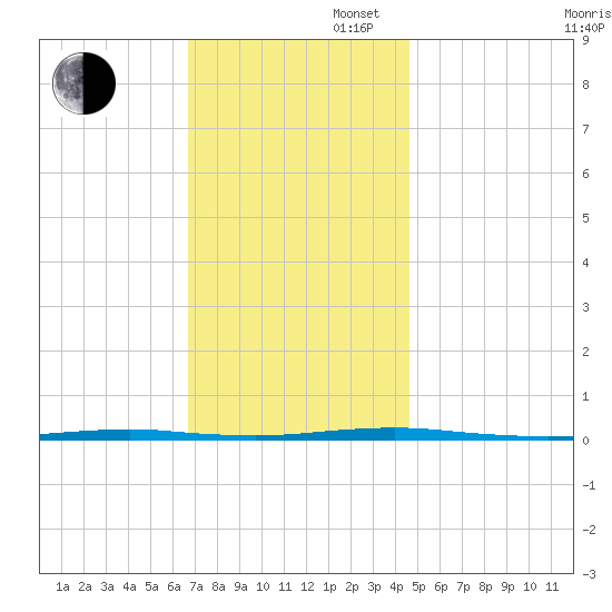 Beaverdam Creek Entrance tide chart for Wednesday, November 16, 2022