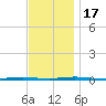 Beaverdam Creek Entrance tide chart for Thursday, November 17, 2022