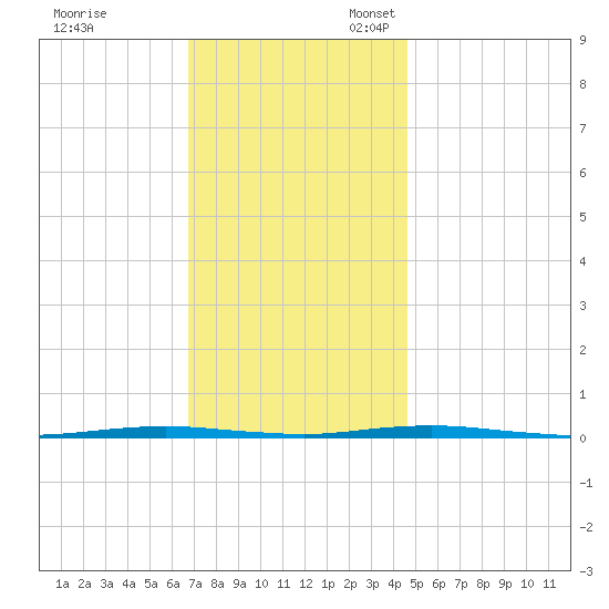 Beaverdam Creek Entrance tide chart for Friday, November 18, 2022
