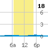 Beaverdam Creek Entrance tide chart for Friday, November 18, 2022