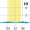 Beaverdam Creek Entrance tide chart for Saturday, November 19, 2022