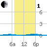 Beaverdam Creek Entrance tide chart for Tuesday, November 1, 2022