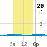 Beaverdam Creek Entrance tide chart for Sunday, November 20, 2022