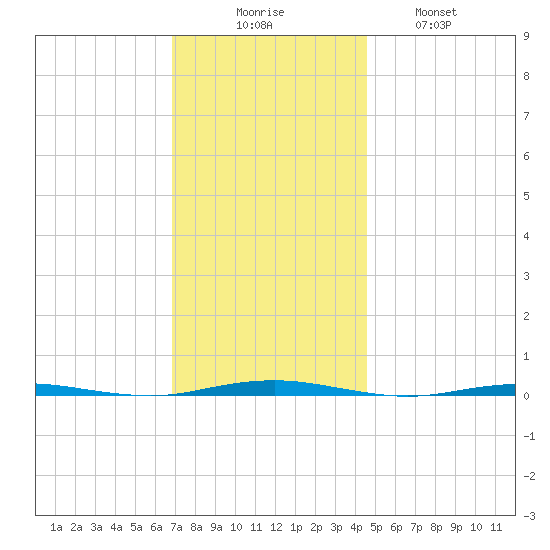 Beaverdam Creek Entrance tide chart for Saturday, November 26, 2022