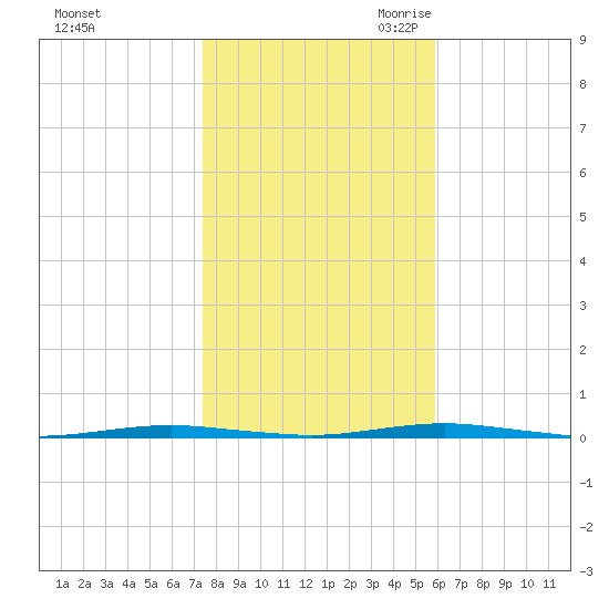 Beaverdam Creek Entrance tide chart for Wednesday, November 2, 2022