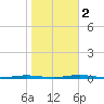 Beaverdam Creek Entrance tide chart for Wednesday, November 2, 2022