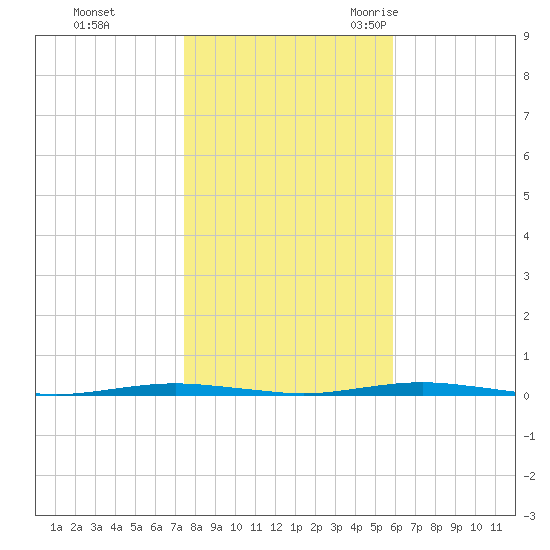 Beaverdam Creek Entrance tide chart for Thursday, November 3, 2022