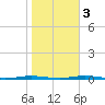 Beaverdam Creek Entrance tide chart for Thursday, November 3, 2022