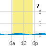 Beaverdam Creek Entrance tide chart for Monday, November 7, 2022