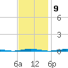 Beaverdam Creek Entrance tide chart for Wednesday, November 9, 2022