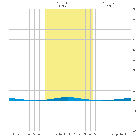 Beaverdam Creek Entrance tide chart for Saturday, December 10, 2022