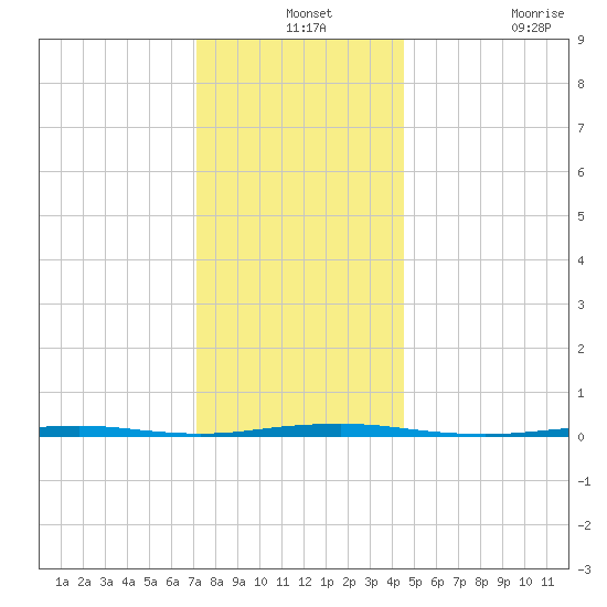 Beaverdam Creek Entrance tide chart for Tuesday, December 13, 2022