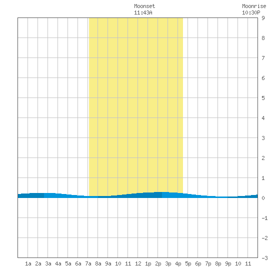 Beaverdam Creek Entrance tide chart for Wednesday, December 14, 2022