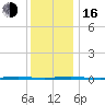 Beaverdam Creek Entrance tide chart for Friday, December 16, 2022