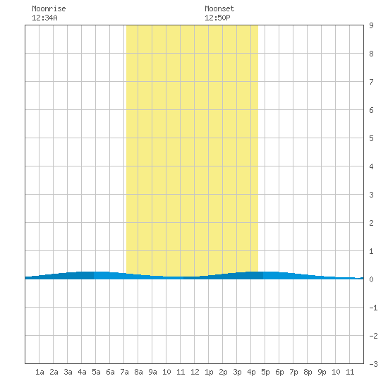 Beaverdam Creek Entrance tide chart for Saturday, December 17, 2022