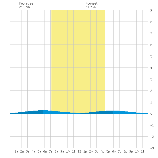 Beaverdam Creek Entrance tide chart for Sunday, December 18, 2022