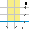 Beaverdam Creek Entrance tide chart for Sunday, December 18, 2022
