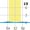 Beaverdam Creek Entrance tide chart for Monday, December 19, 2022